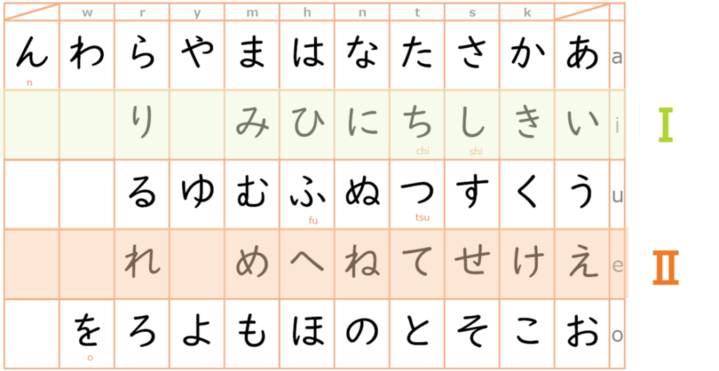 Japanese verb conjugation GroupⅠ , Ⅱ