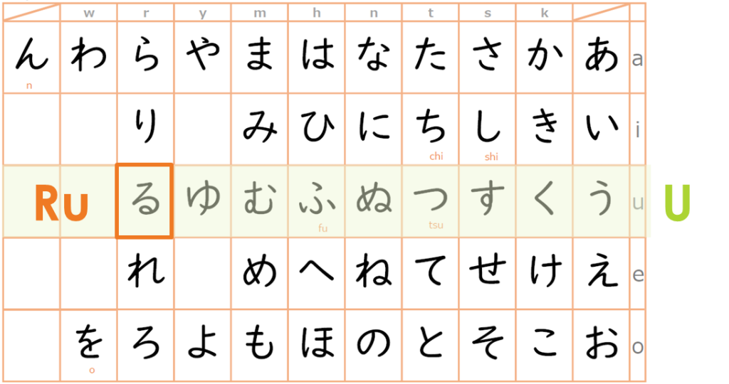 Japanese verb conjugation Ru / U verbs