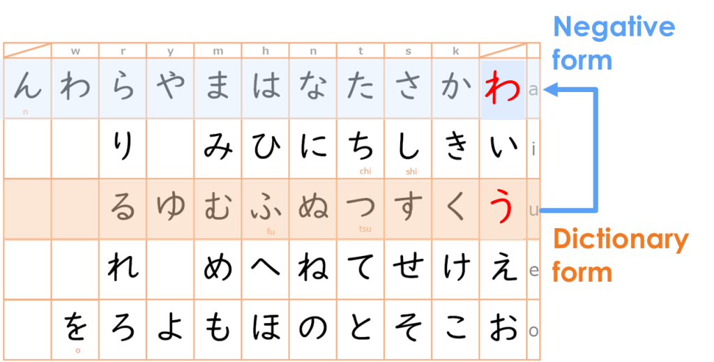 Negative form Japanese