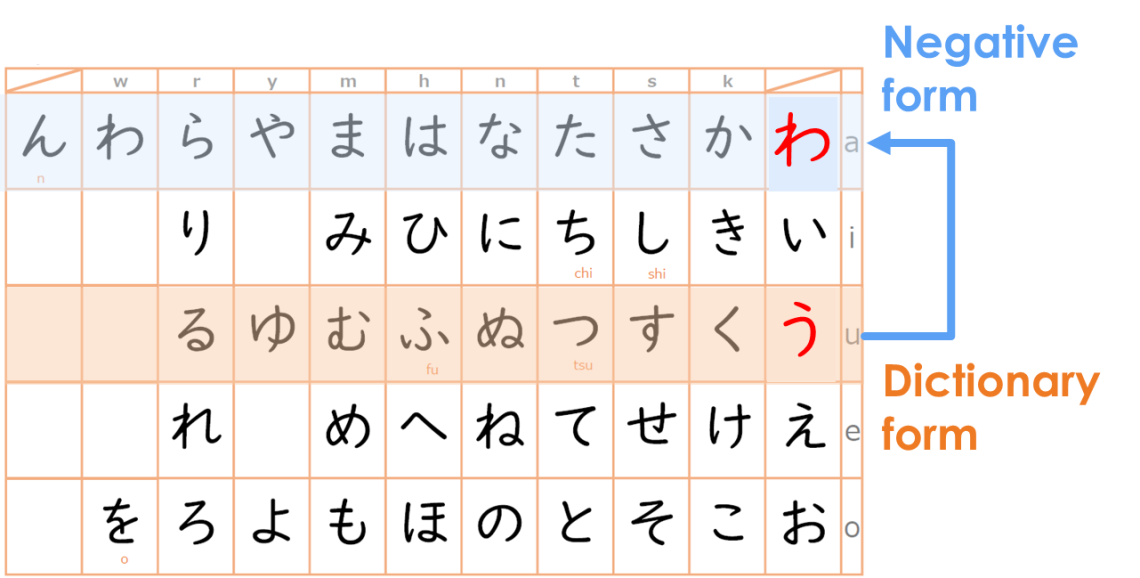 Negative form Japanese verb conjugation for making “ナイ形”.