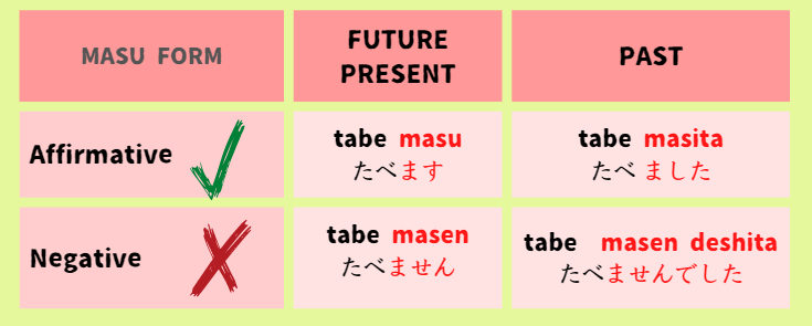 Masu form conjugation