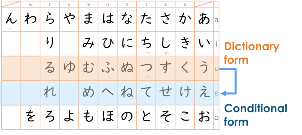 Conditional form Group Ⅰ