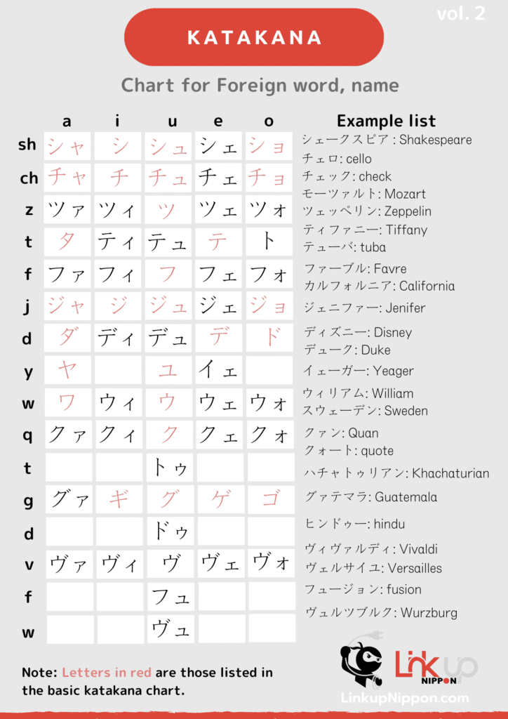 Katakana chart covert name